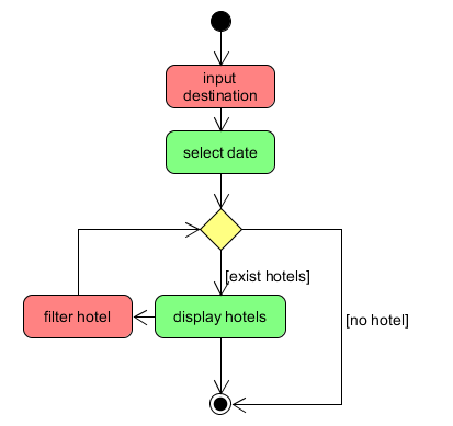 Asg_RH Task1 用例图