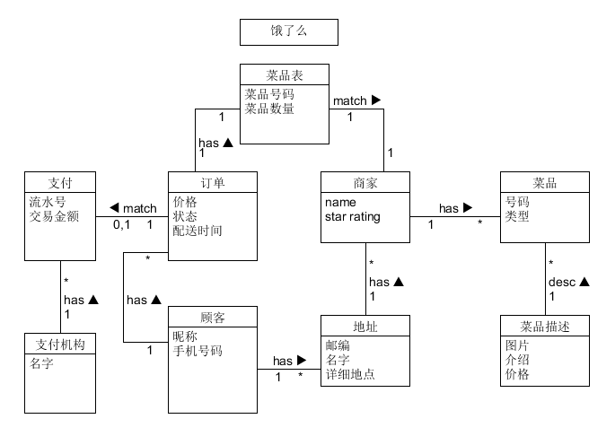 订单领域模型